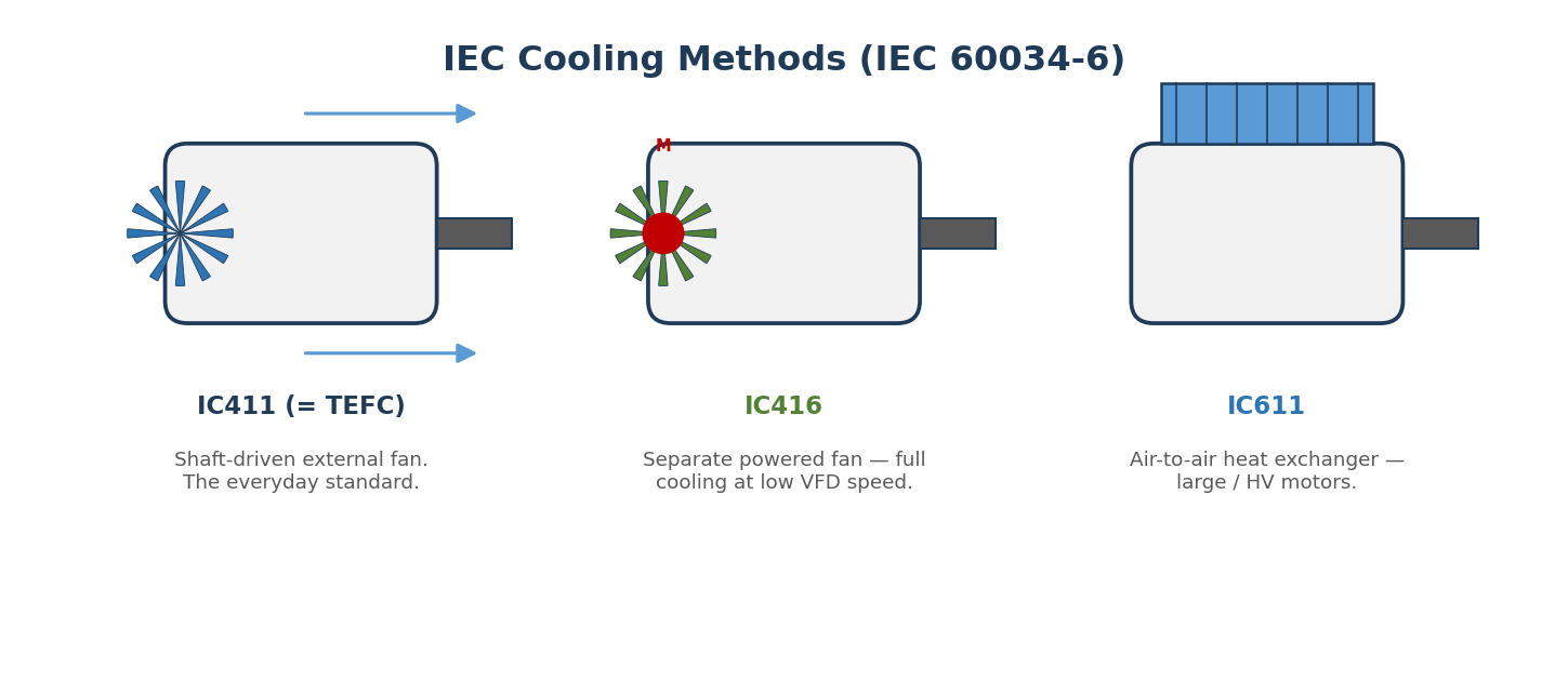 الشكل 5.3 - ترتيبات التبريد الثلاثة التي ستقتبسها كثيرًا (IEC 60034-6).